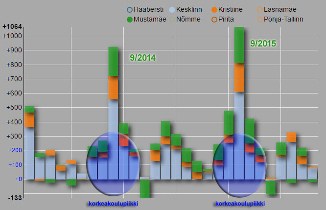 Muuttovirrat Tallinnaan kaupunginosin v2014 & v2015
