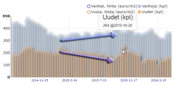 Kotien tarjouskehitys Mustamäellä
