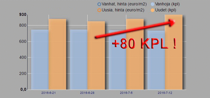 Uusien & vanhojen kotien tarjoushinnat