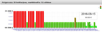 Yhden tarjouksen elinkaari 52 viikon ajalta