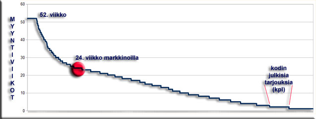 Kodin tarjousajat vs niiden määrät