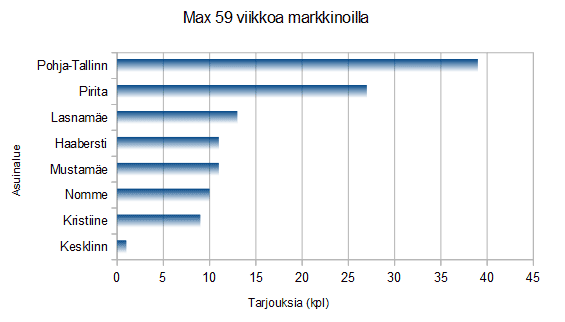 Vanhimmat tarjoukset