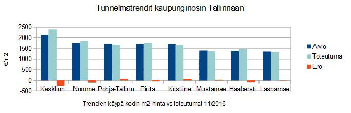 Tunnelmatrendien vertailu