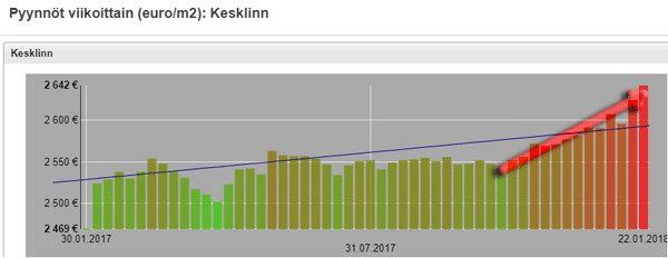 Kesklinn pyyntöjen kehitys