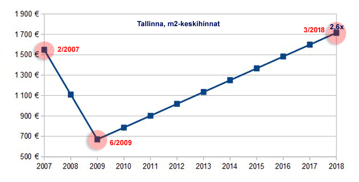 Tallinnan kotien hintakehitys