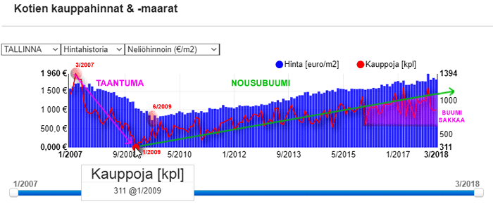 Kotien myyjien m2-hinnat vs toteutuneet kauppamäärät