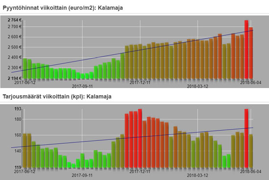 Kalamajan hintakehitys kodin pyynnöissä