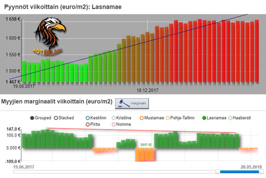 Lasnamäen hinnoittelut