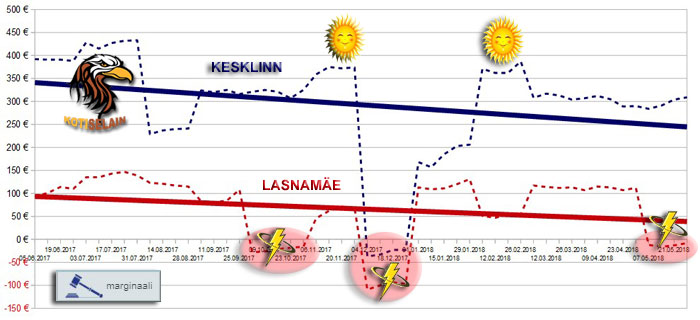 Keskliin ja Lasnamäe kaupunginosat & marginaalit