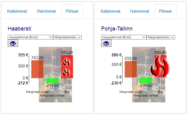 Haabersti & Pohja-Tallinn, marginaalit