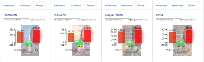 Ennätysmarginaalit uusien & vanhojen kotien välillä