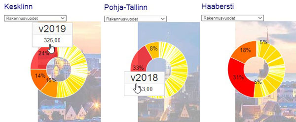 Kotien myynti rakennusvuosin