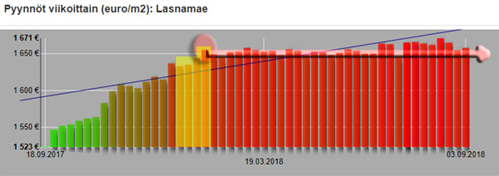 Lasnamäen kehitys myyjien hinnoissa